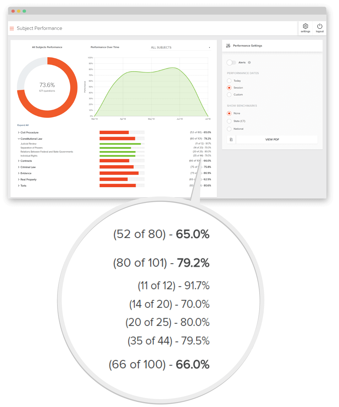 Screen showing subject performance